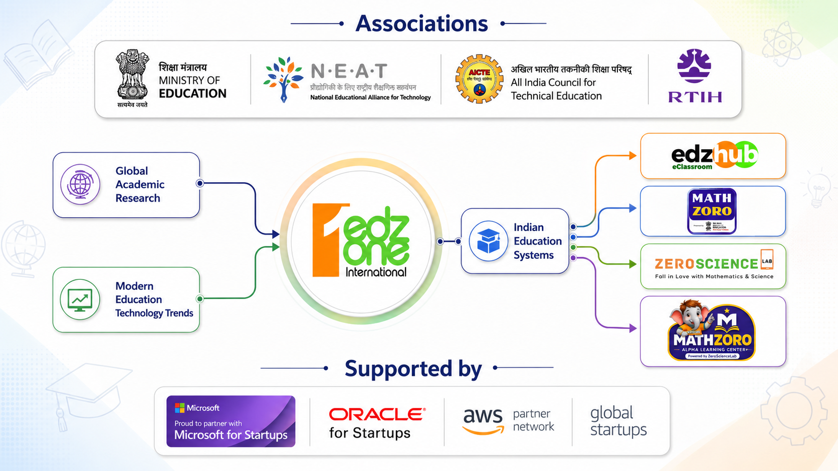 EDZ ONE associations and ecosystem support diagram with Ministry of Education, NEAT, AICTE, RTIH, Microsoft for Startups, Oracle for Startups, AWS partner network, Global Startups, MathZoro, ZeroScienceLab, and Alpha Learning Center