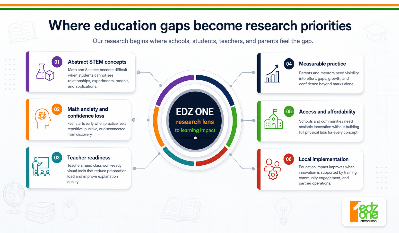 EDZ ONE education challenges map showing abstract STEM concepts, math anxiety, teacher readiness, measurable practice, access affordability, and local implementation